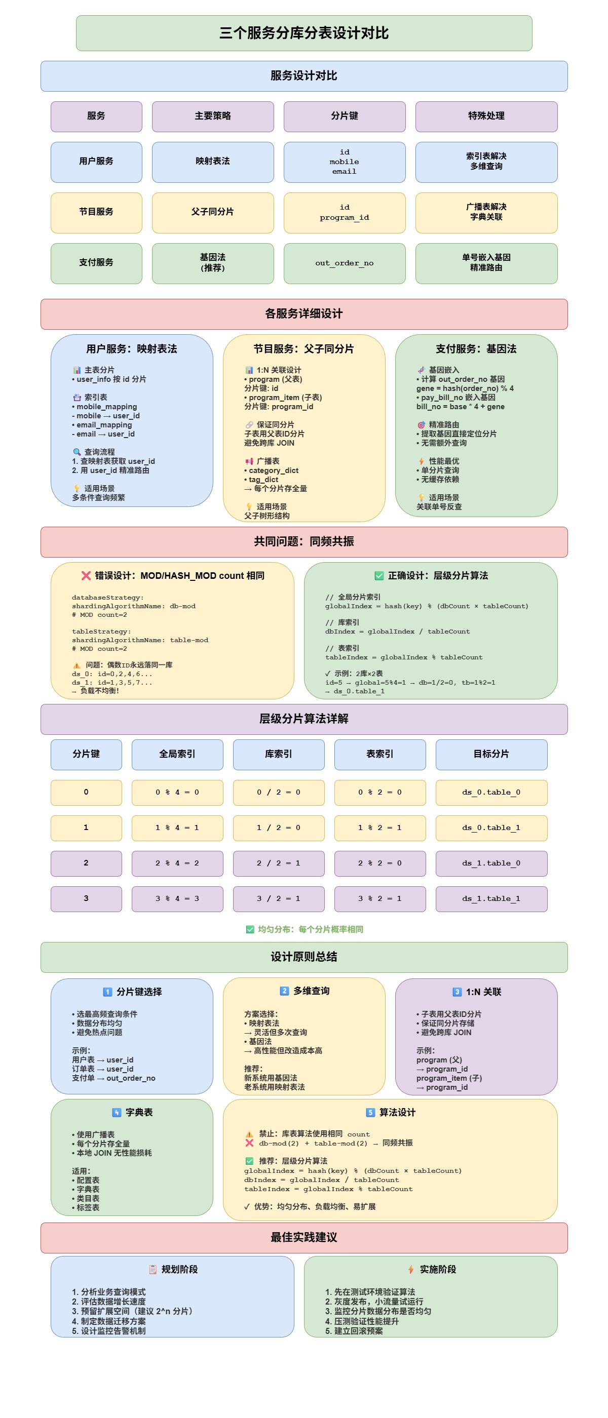 三个服务分库分表对比-0bce9794