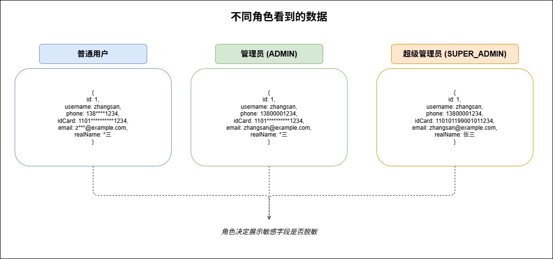 2-Learning/05-项目/08-企业级项目深读/02-damai_pro/05-业务深读/03-用户服务深度解析/assets/不同角色视图-16f00d4e