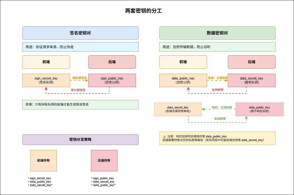 2-Learning/05-项目/08-企业级项目深读/02-damai_pro/05-业务深读/01-接口参数加解密与签名验证深度解析/assets/两层校验分工-61434281