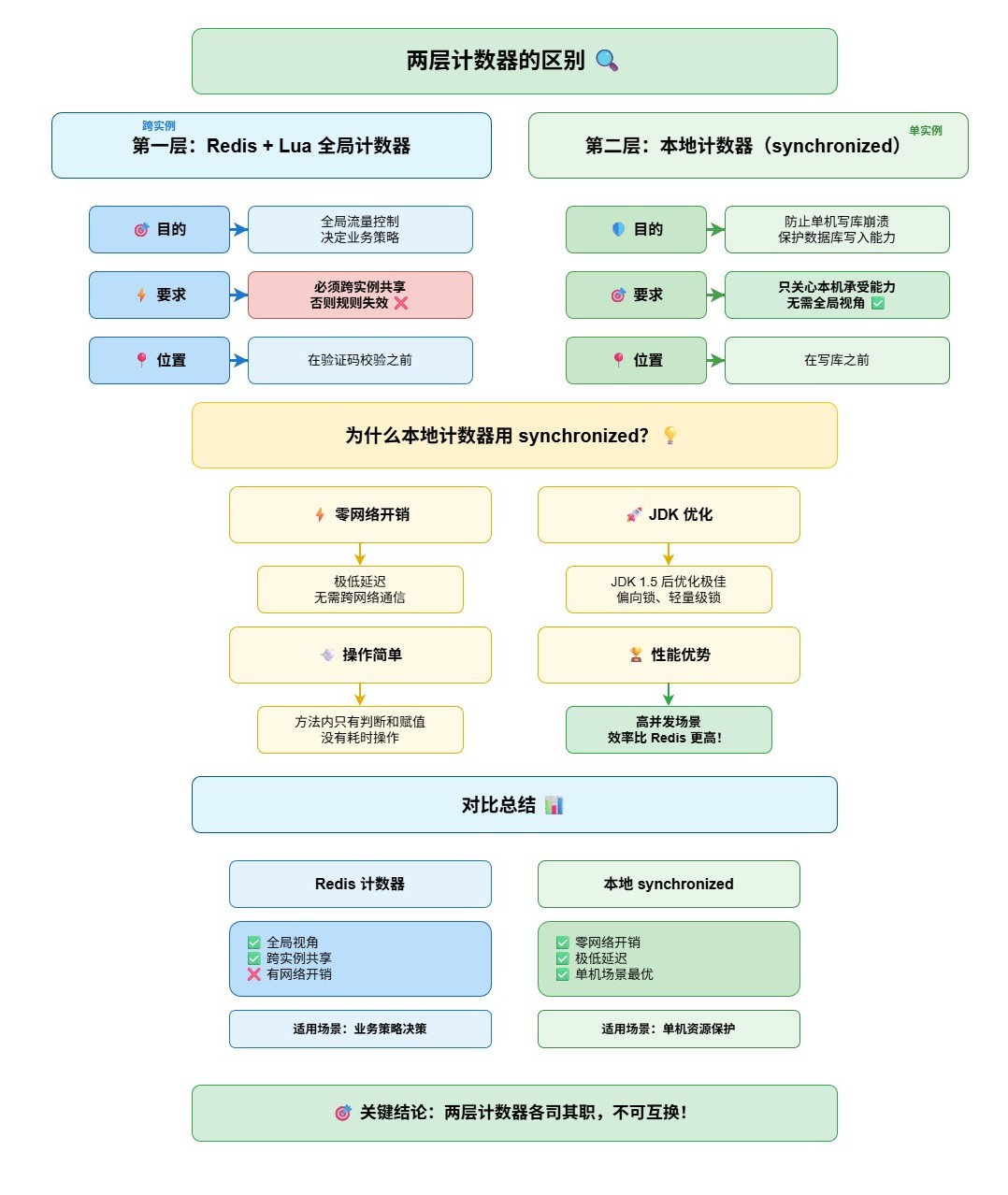 两层计数器的区别-d2b5e9bd