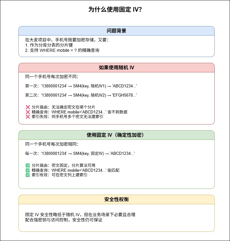 7-Blog/后端与微服务/assets/为什么固定IV-d2d02e3f
