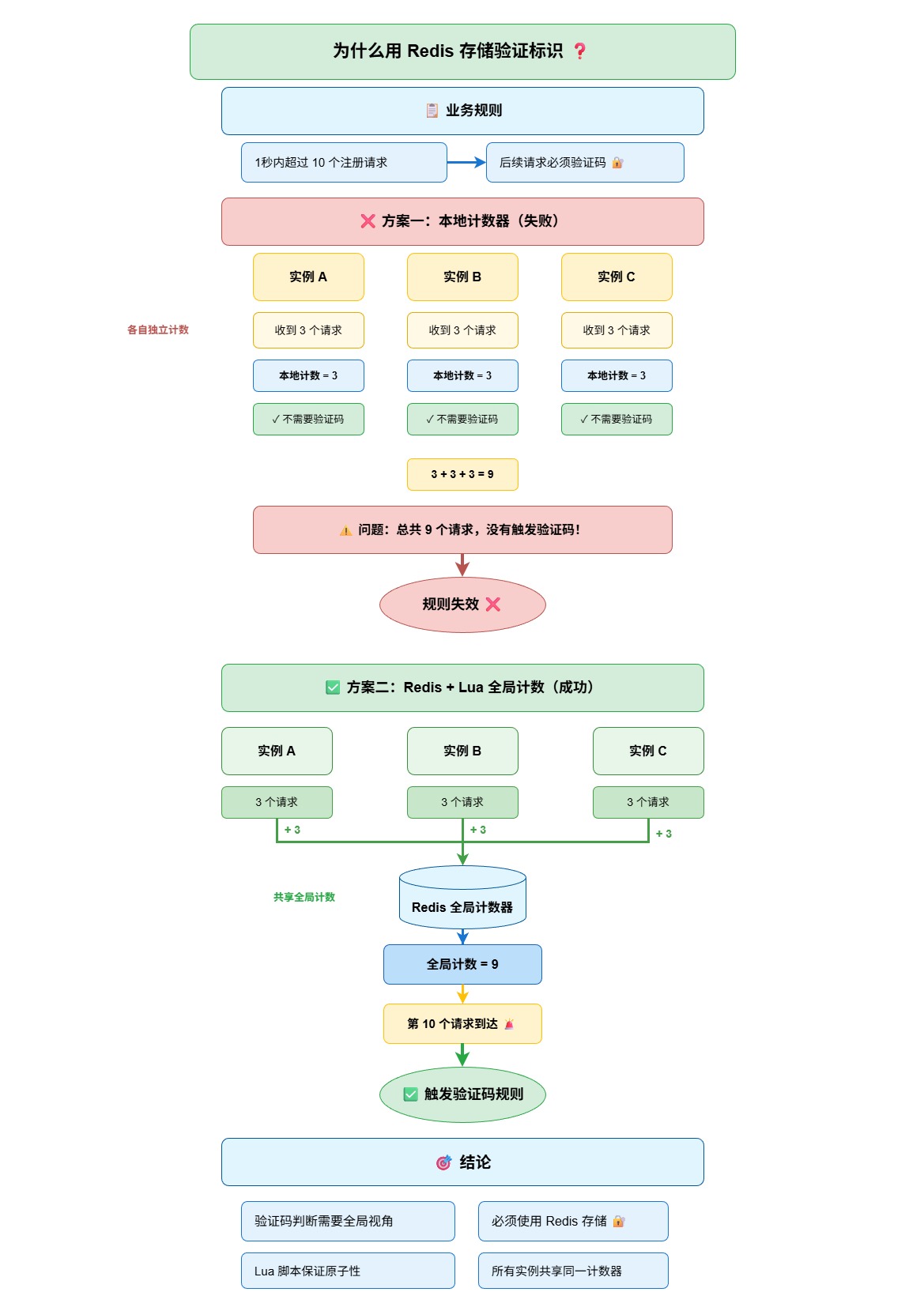 为什么用_Redis_存储验证标识-95098a4e