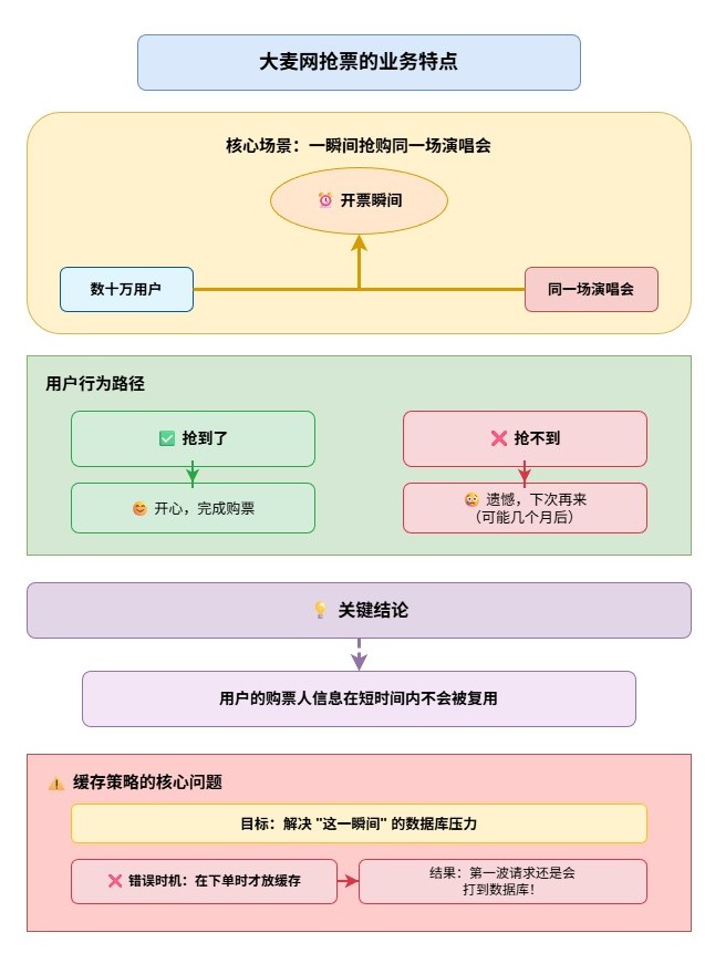 什么时候把购票人信息放入缓存-e1e92e7e