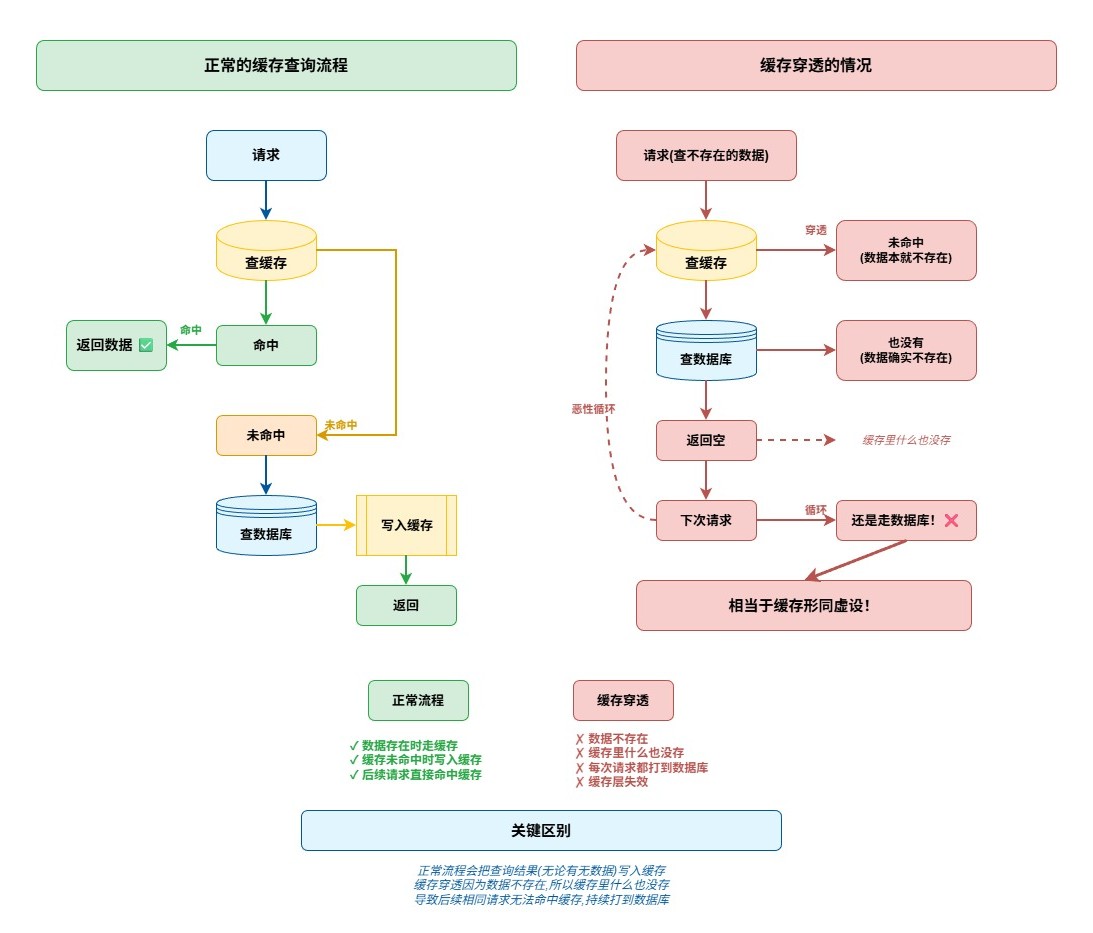 什么是缓存穿透-98c11728