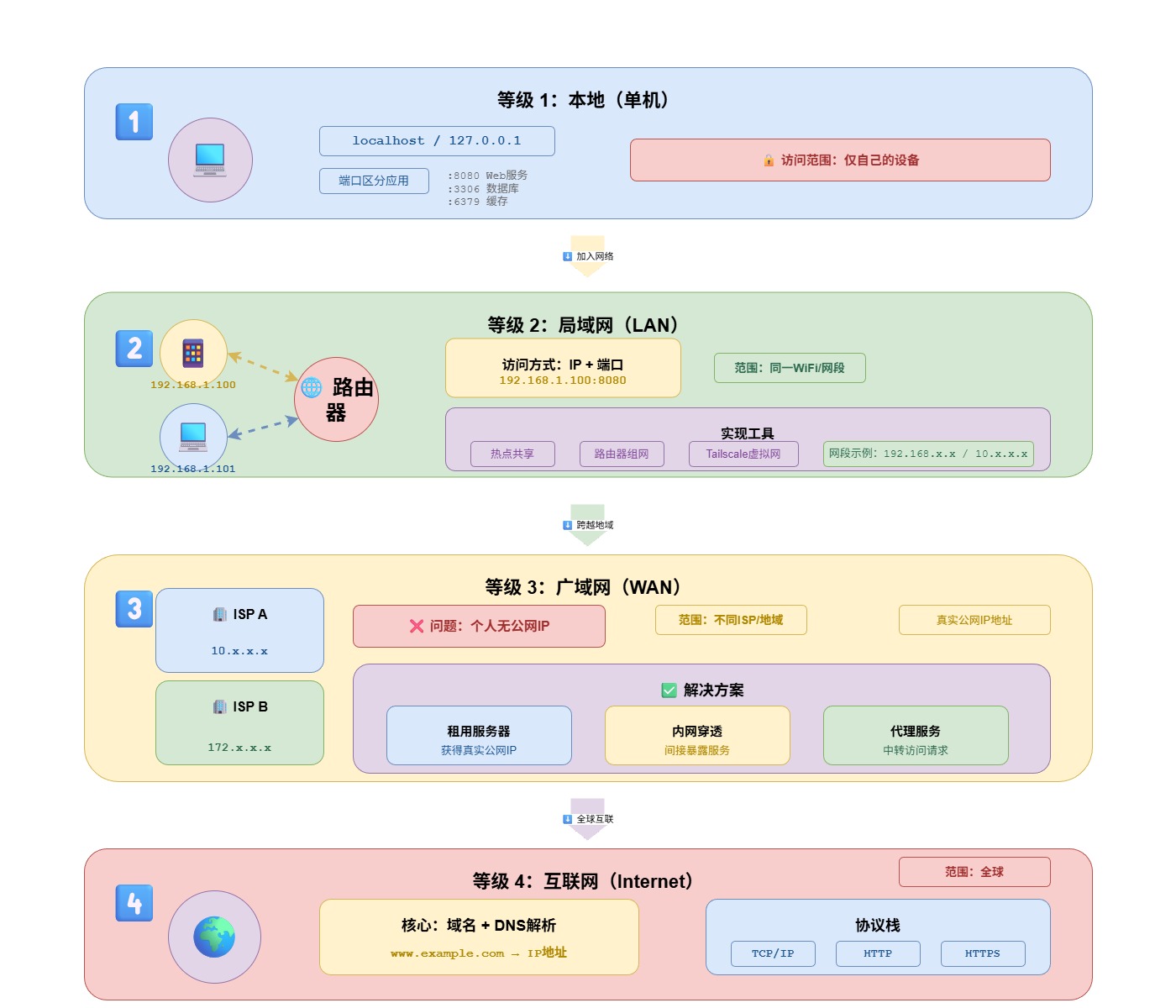 2-Learning/03-项目筑基/05-网络与项目/01-网络认知/assets/从局域到广域的递进-378fb1fd