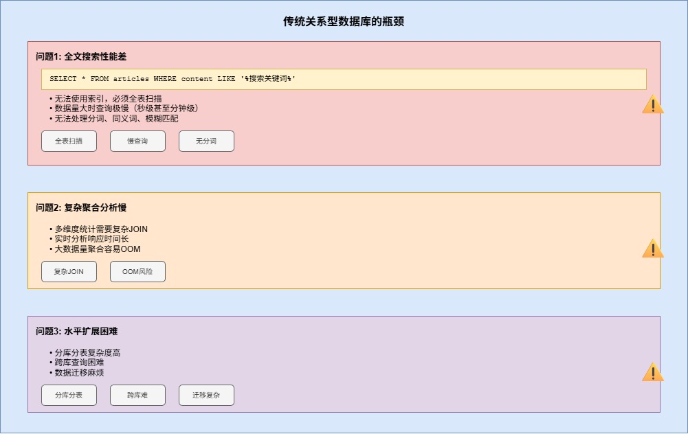 7-Blog/后端与微服务/assets/传统关系型数据库的瓶颈-2e271bb1