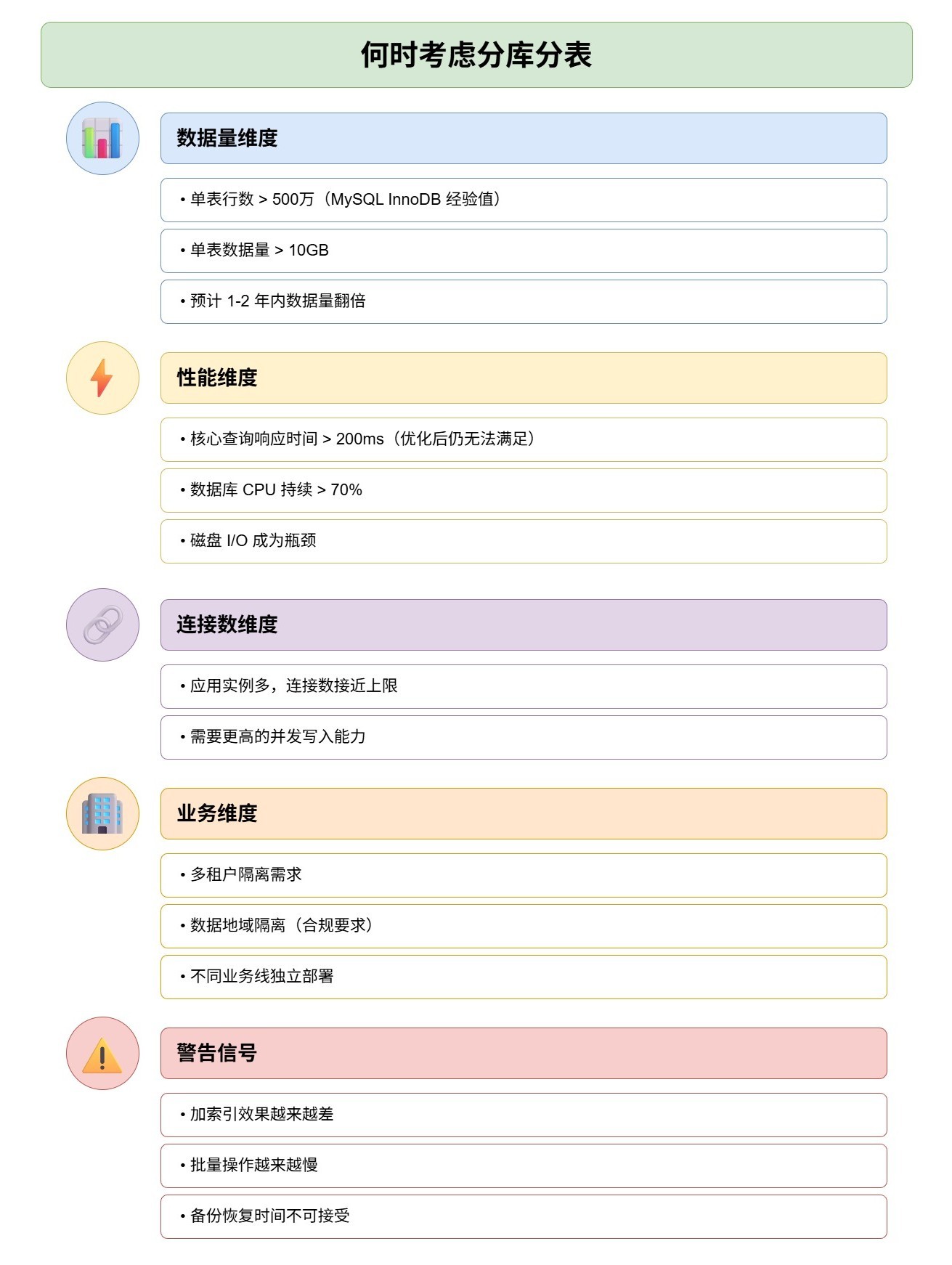 7-Blog/后端与微服务/assets/何时考虑分库分表-b51f4c35