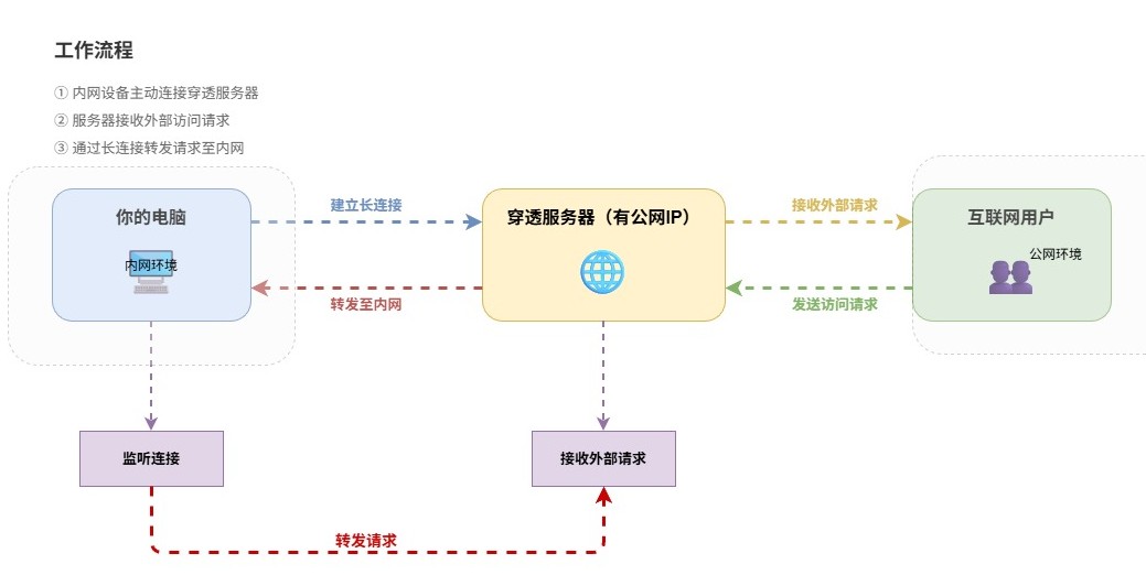 2-Learning/03-项目筑基/05-网络与项目/01-网络认知/assets/内网穿透-3f57744d