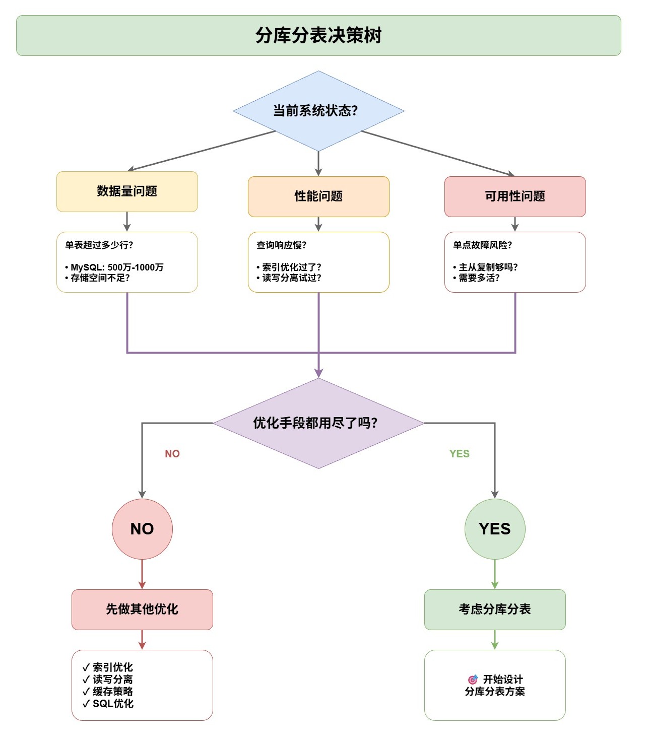 7-Blog/后端与微服务/assets/分库分表决策树-69d83a38