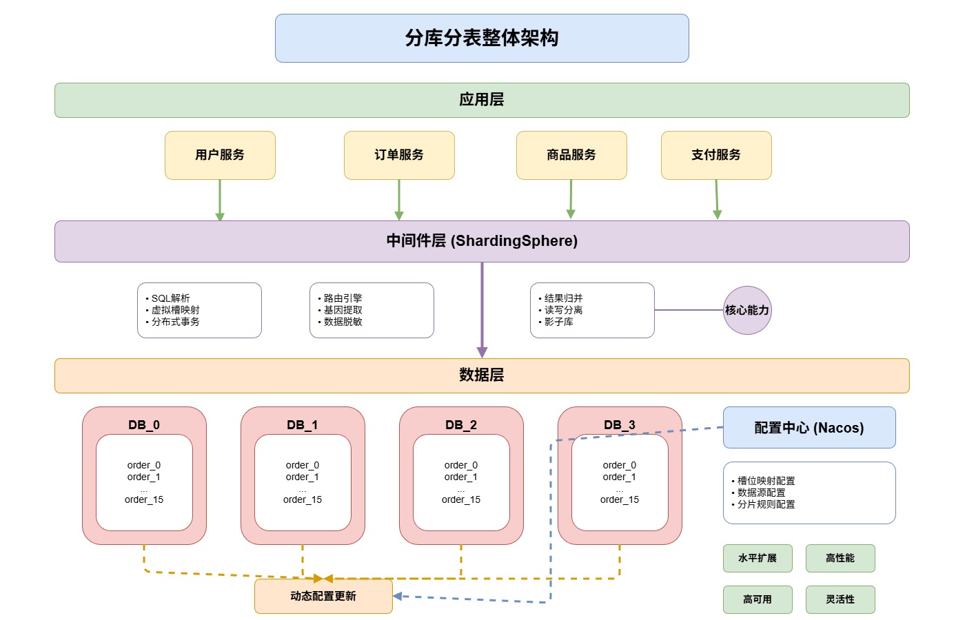 7-Blog/后端与微服务/assets/分库分表架构分层设计-1571f965