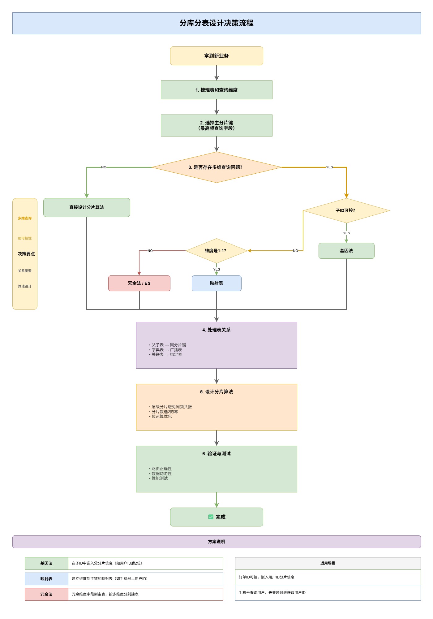 7-Blog/后端与微服务/assets/分库分表设计决策流程-30fb206c