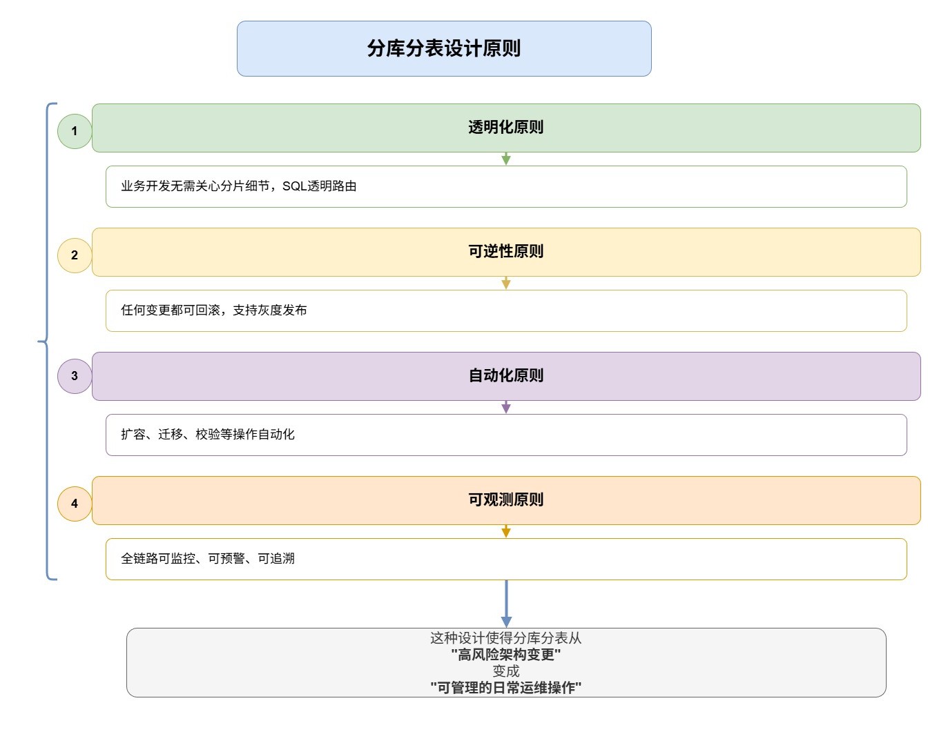 7-Blog/后端与微服务/assets/分库分表设计原则-84e063ee