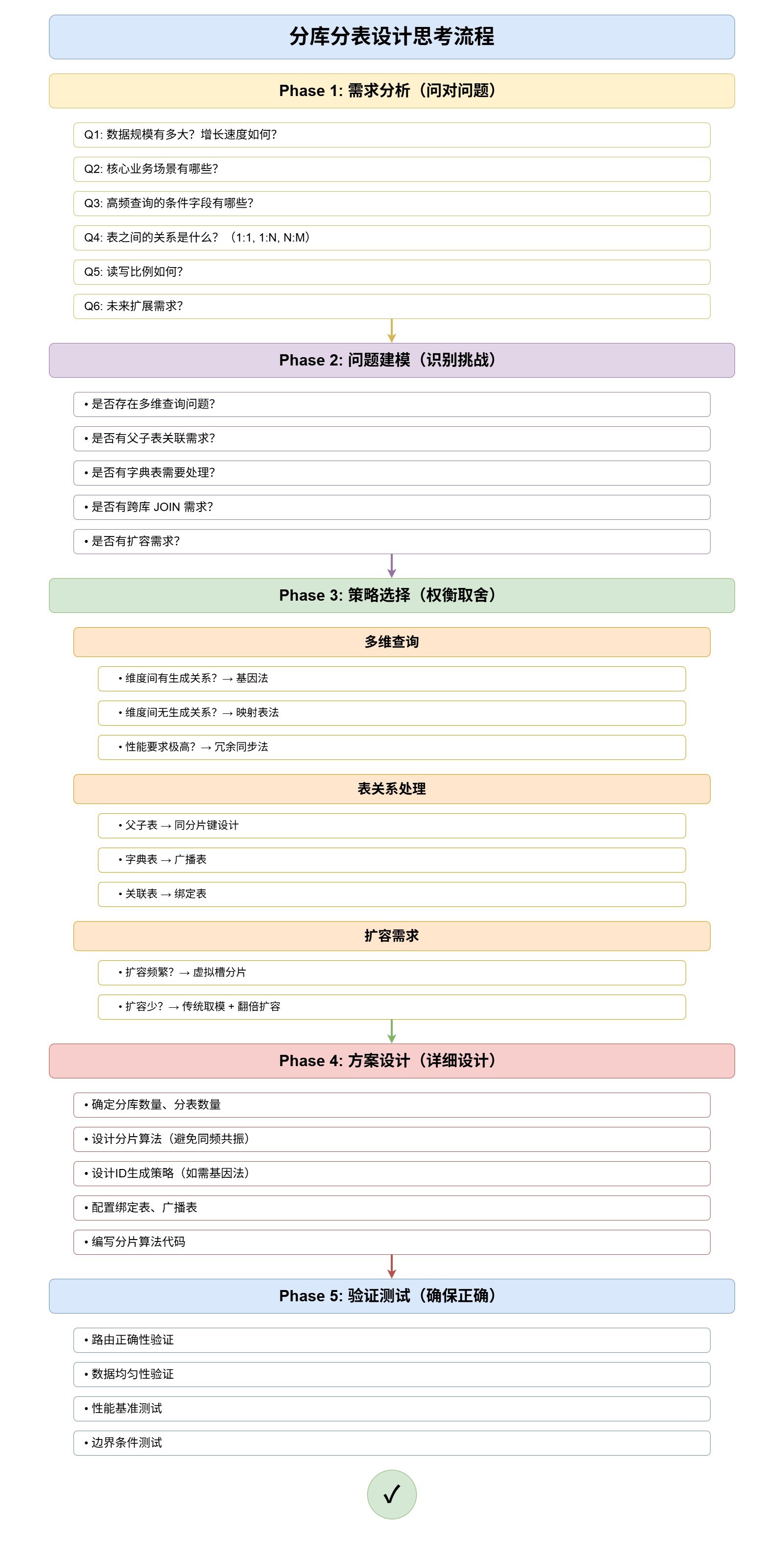 7-Blog/后端与微服务/assets/分库分表设计思考流程-ce15937f