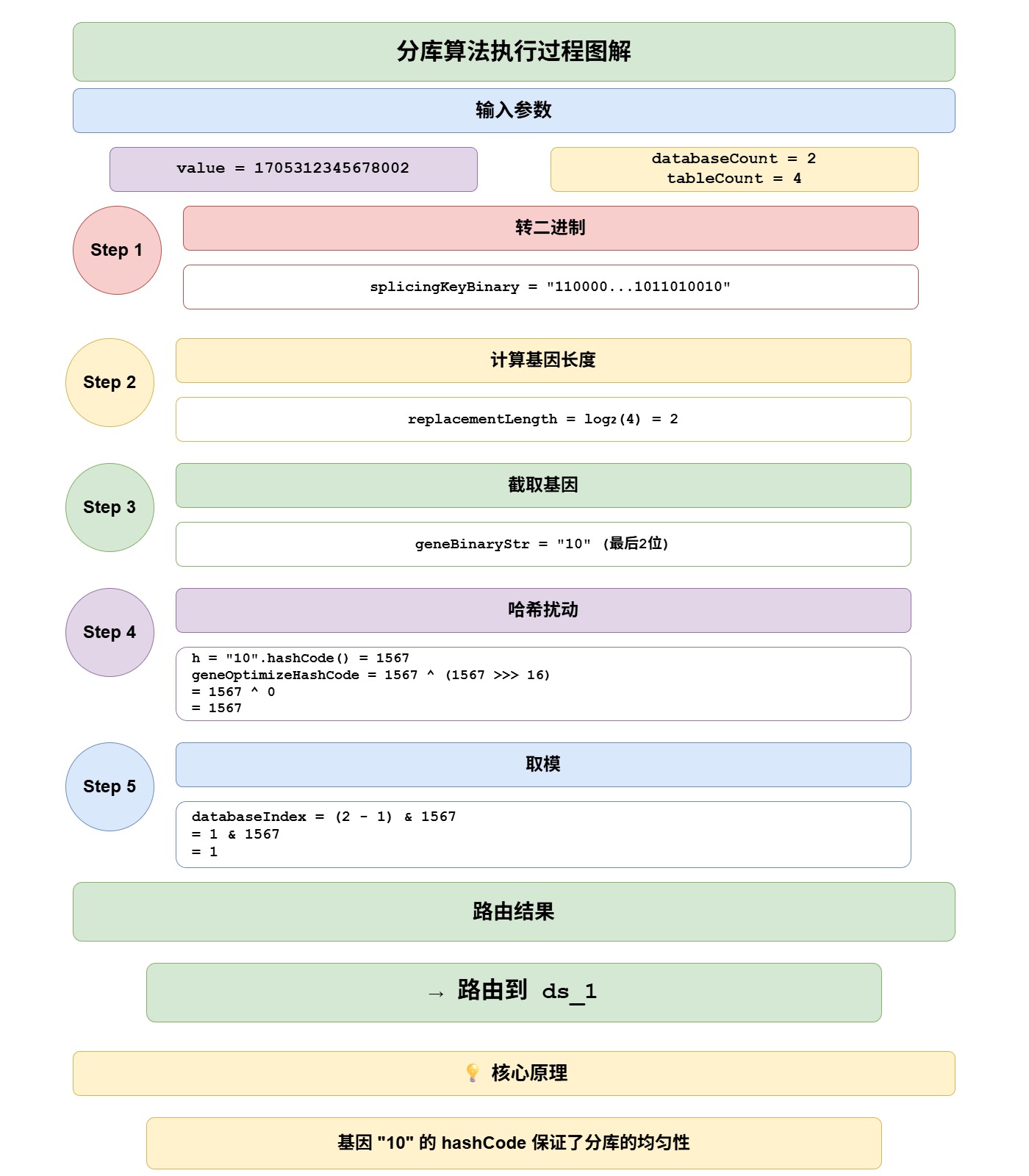 分库算法执行过程图解-0baecb77