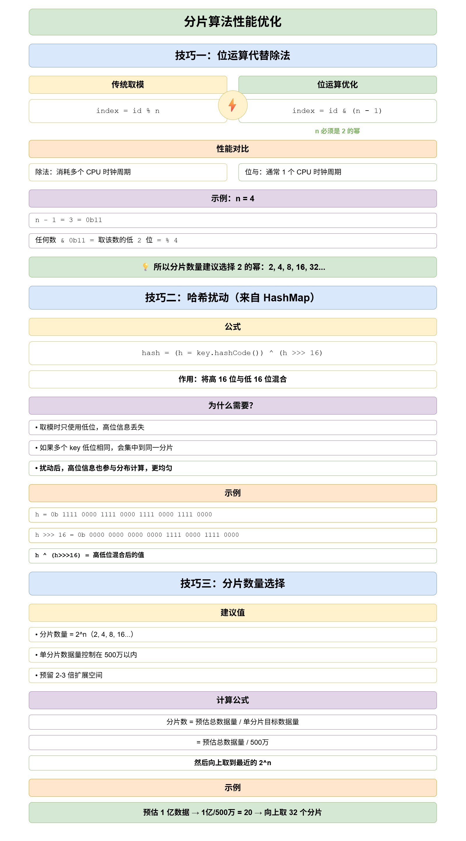 7-Blog/后端与微服务/assets/分片算法性能优化-dde3a5a9