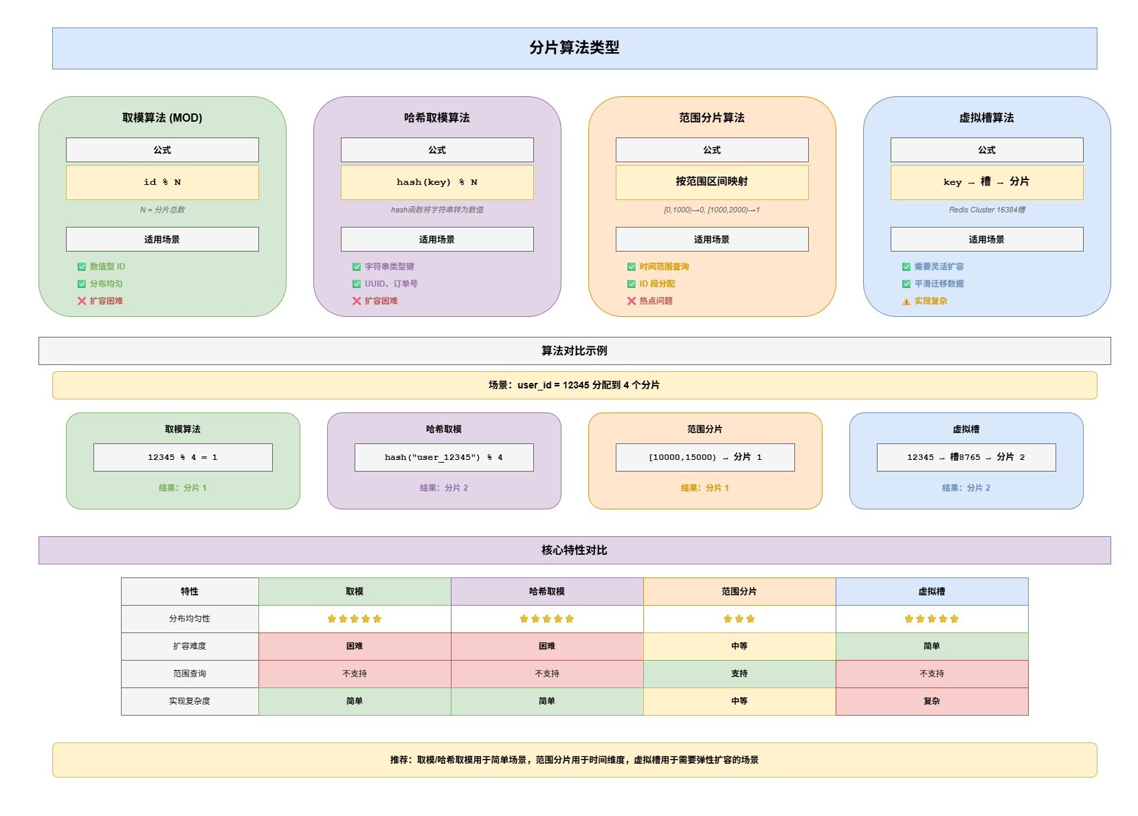 7-Blog/后端与微服务/assets/分片算法类型-dbfb635c
