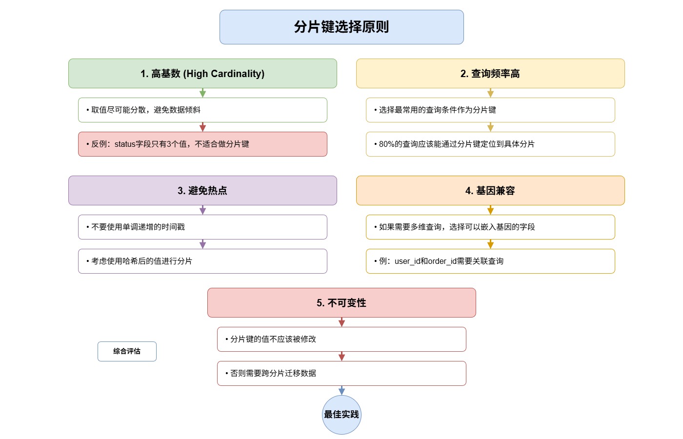 7-Blog/后端与微服务/assets/分片键选择原则-390e6520