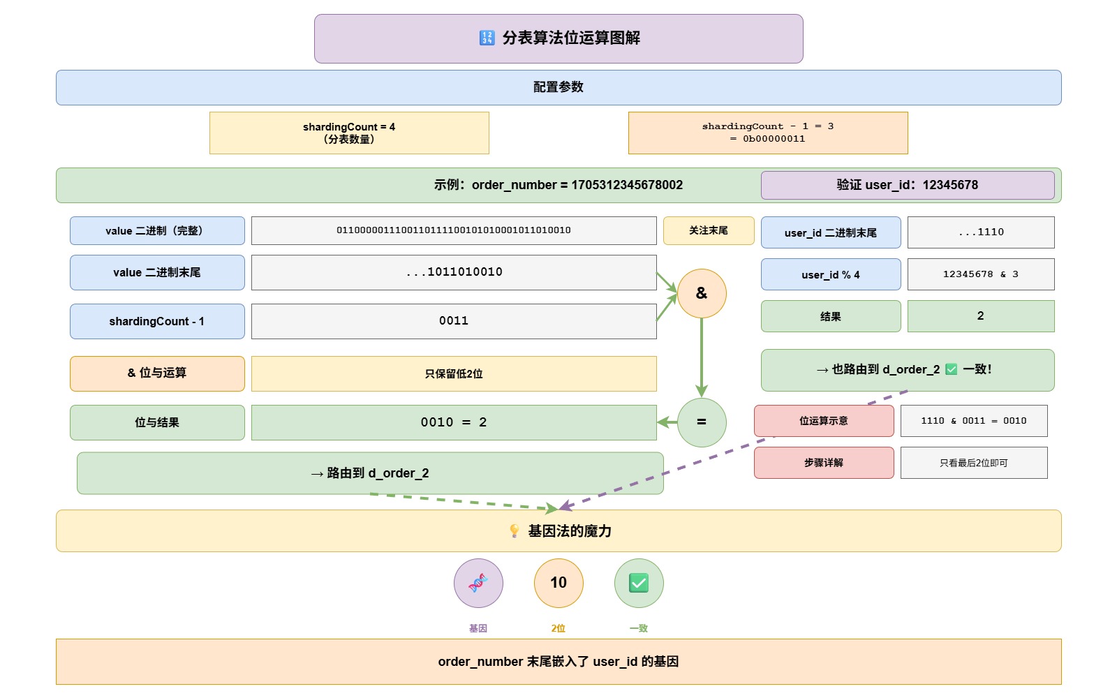分表算法位运算图解-19acea1d