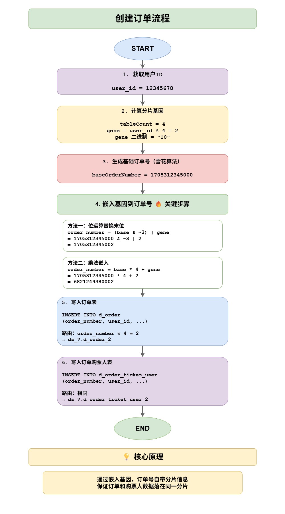 创建订单流程-4655f05b