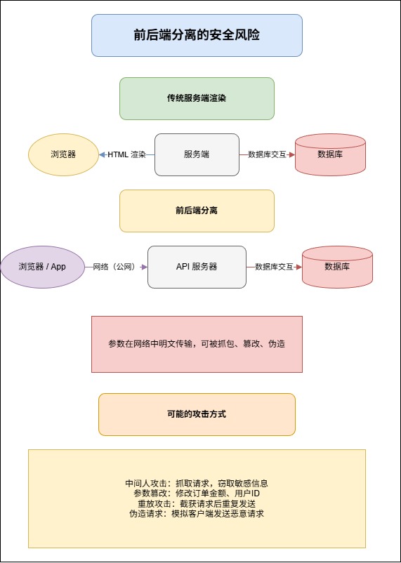 2-Learning/05-项目/08-企业级项目深读/02-damai_pro/05-业务深读/01-接口参数加解密与签名验证深度解析/assets/前后端分离的安全风险-2204713c