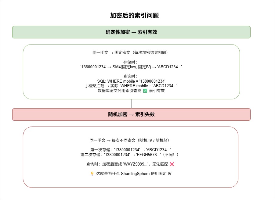 7-Blog/后端与微服务/assets/加密后的索引问题-b0af746c