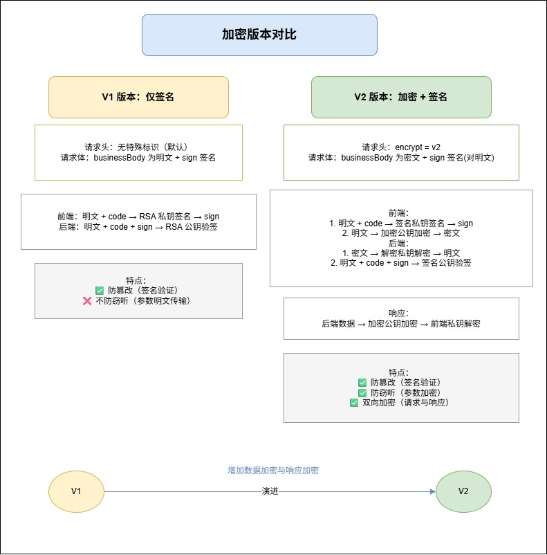 2-Learning/05-项目/08-企业级项目深读/02-damai_pro/05-业务深读/01-接口参数加解密与签名验证深度解析/assets/加密版本对比-78b6e12b
