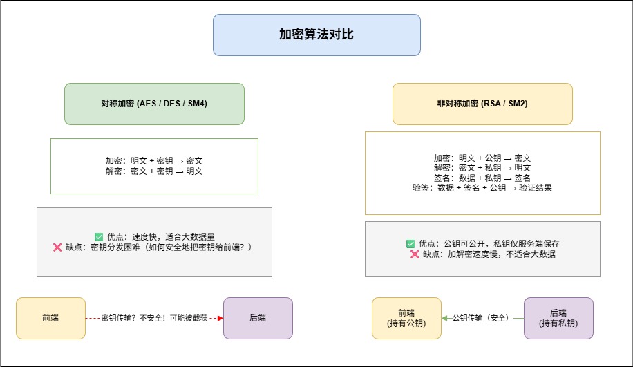 2-Learning/05-项目/08-企业级项目深读/02-damai_pro/05-业务深读/01-接口参数加解密与签名验证深度解析/assets/加密算法对比-c9c2010b