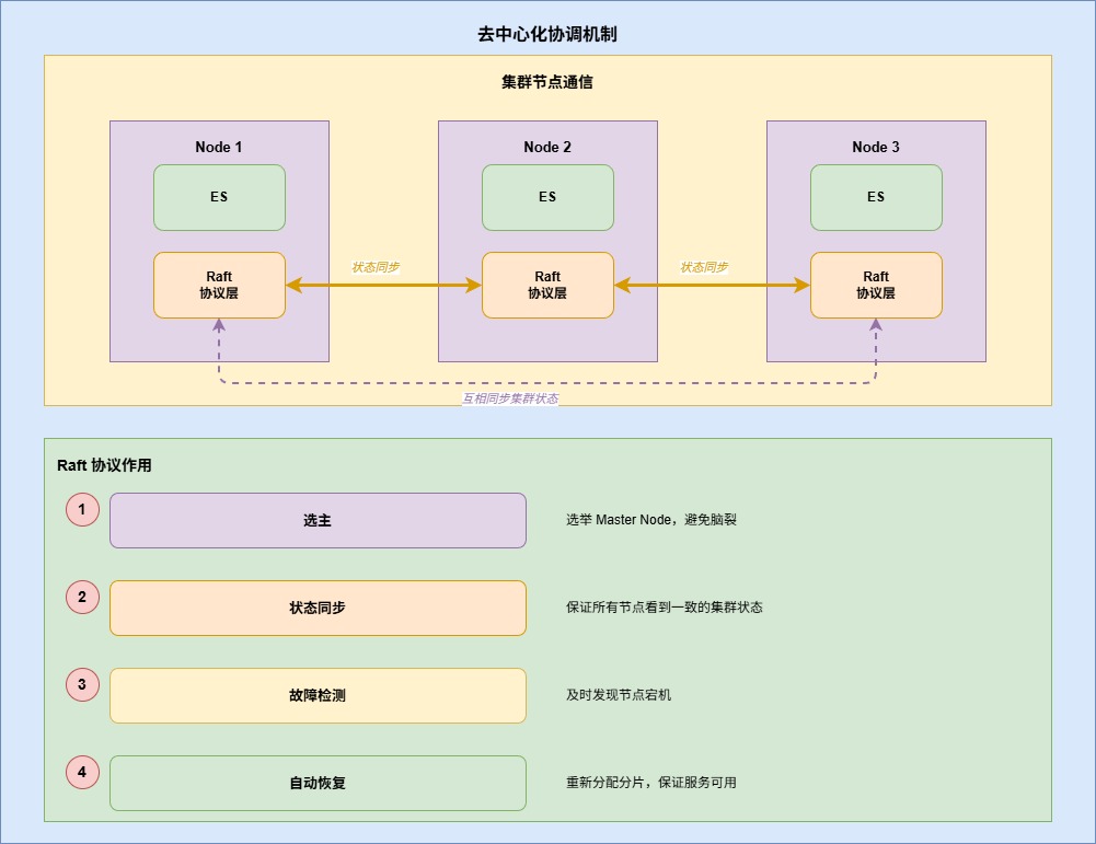 7-Blog/后端与微服务/assets/去中心化协调机制-0c561c9f