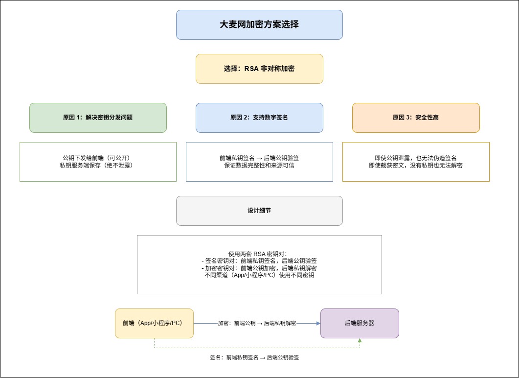 2-Learning/05-项目/08-企业级项目深读/02-damai_pro/05-业务深读/01-接口参数加解密与签名验证深度解析/assets/参数加密方案-4cf32986
