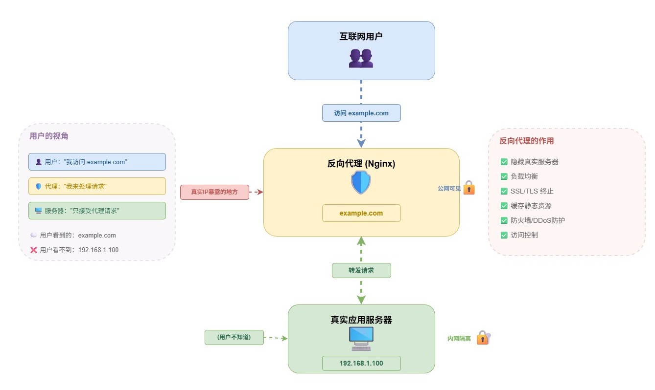 2-Learning/03-项目筑基/05-网络与项目/01-网络认知/assets/反向代理-2bd05914