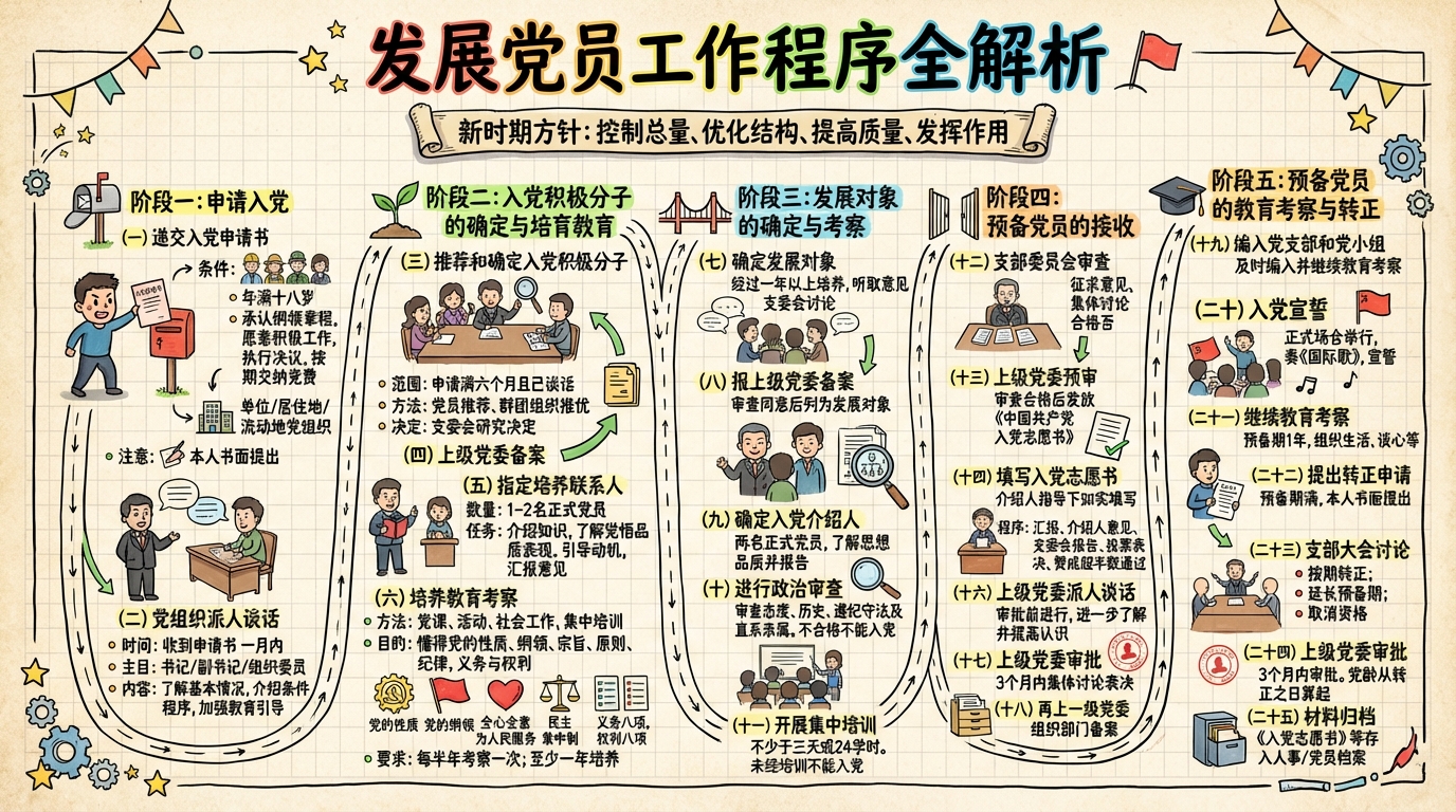 6-Life/思考/assets/发展党员工作程序全解析3-356f0ee1