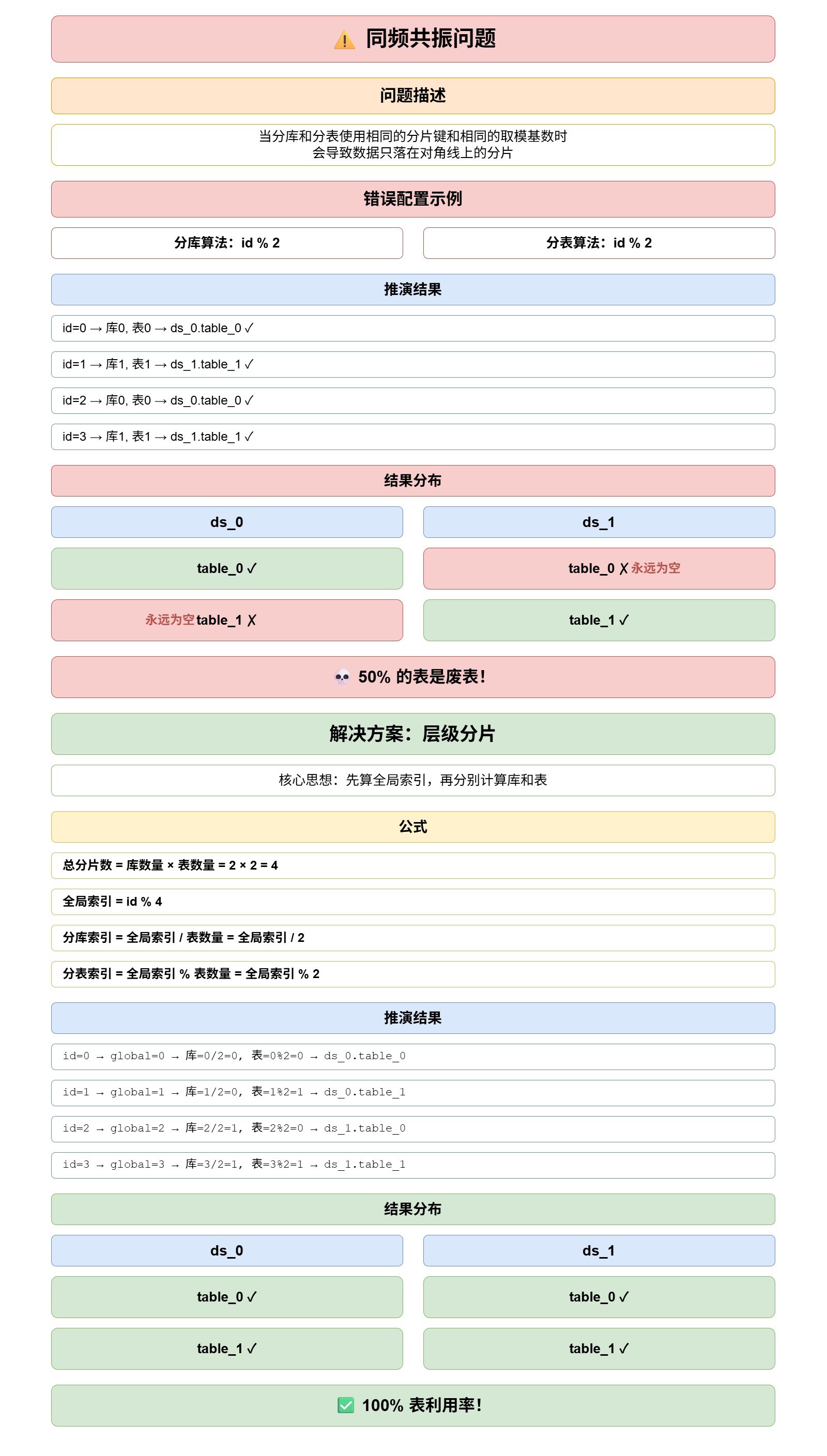 7-Blog/后端与微服务/assets/同频共振问题-0280f464