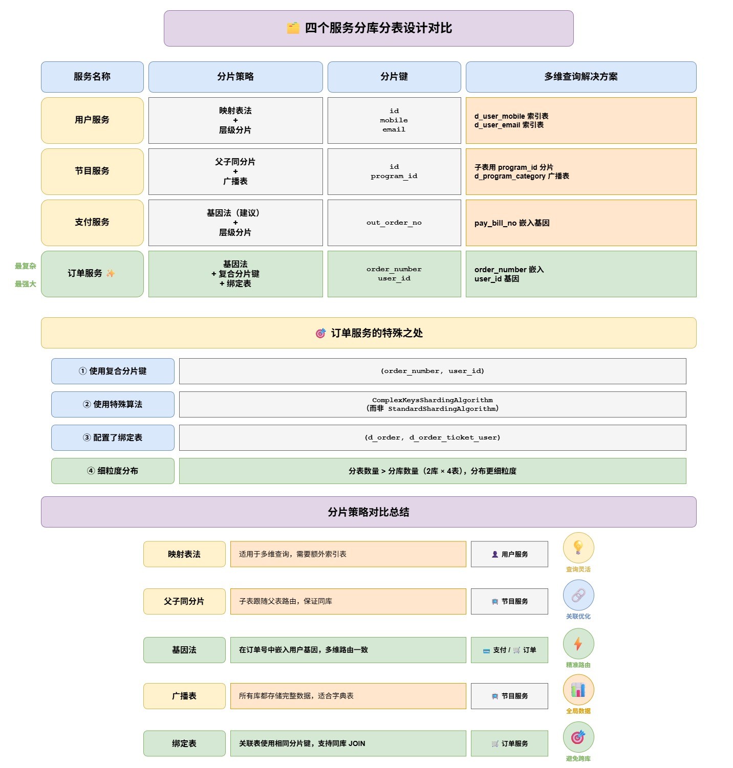 四个服务分库分表设计对比-d8959304