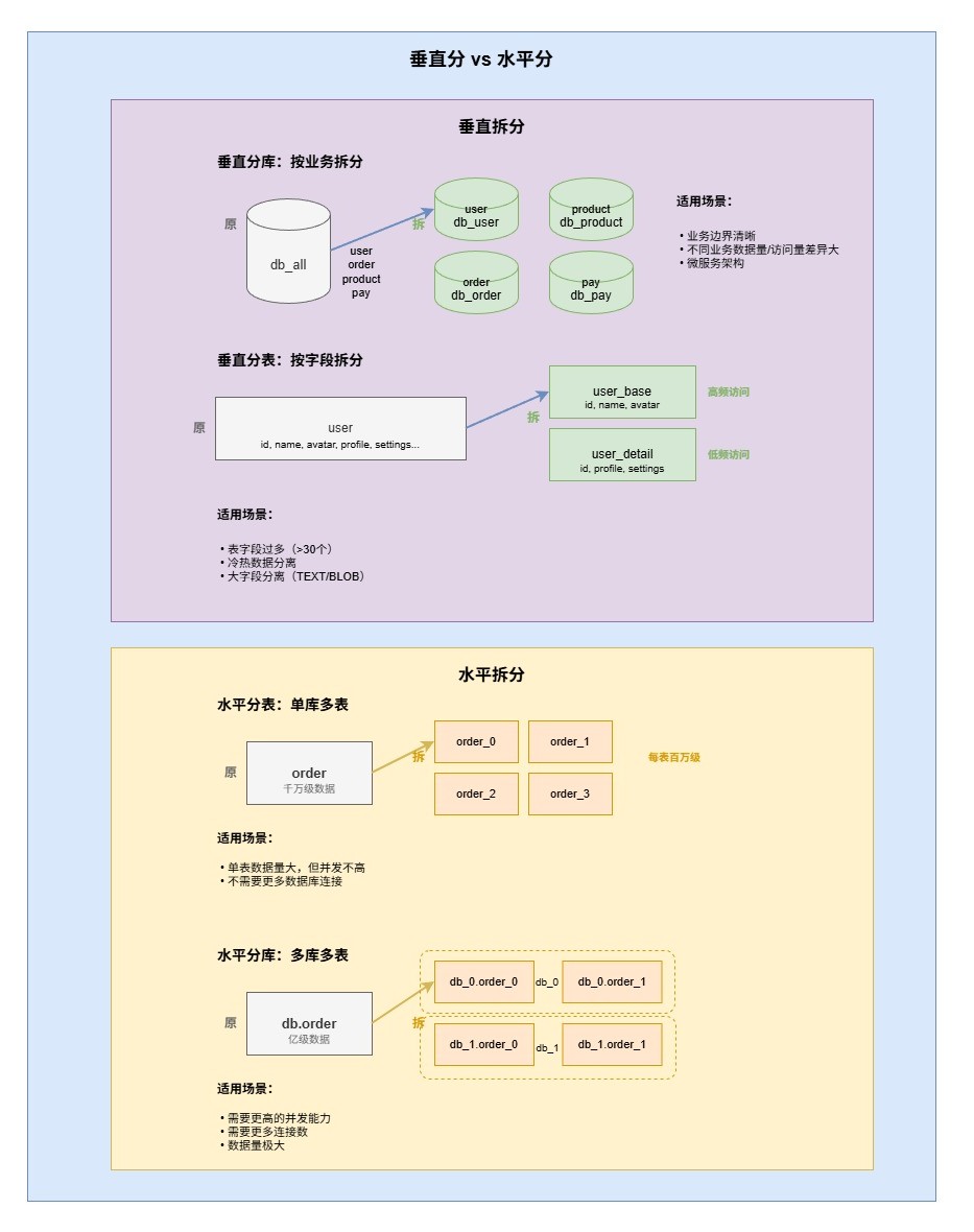 7-Blog/后端与微服务/assets/垂直分 vs 水平分-65b5ddd6
