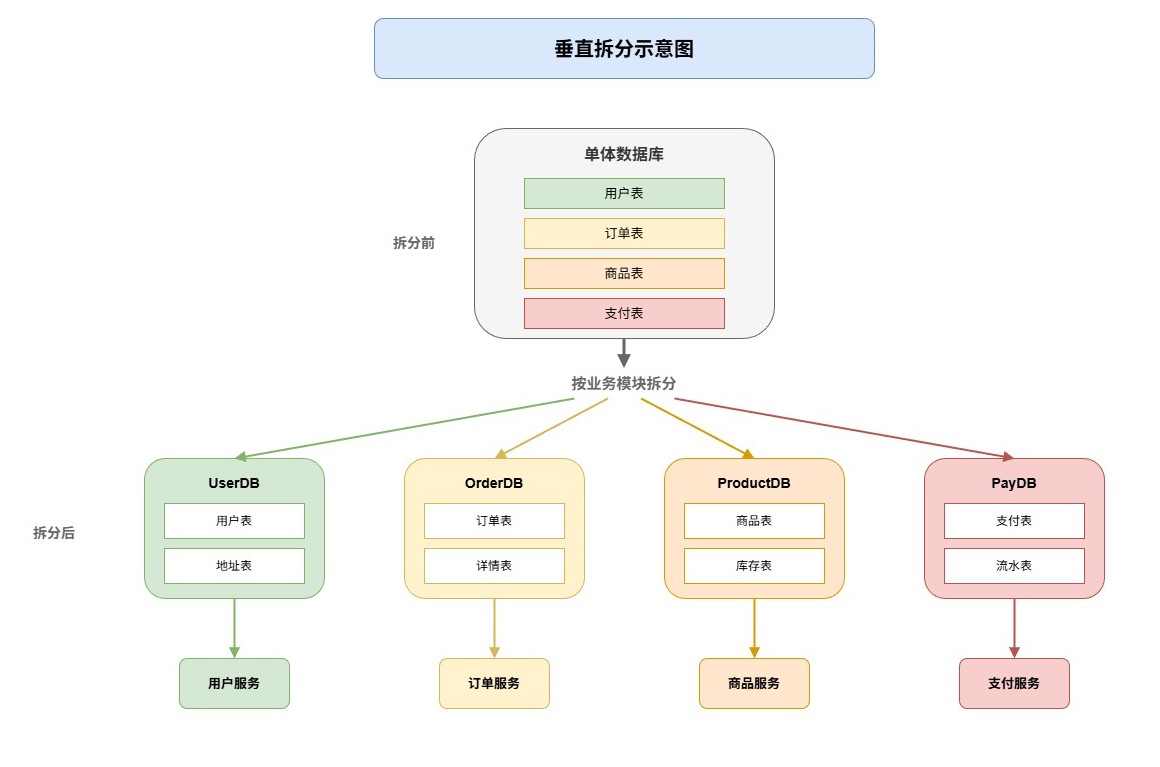 7-Blog/后端与微服务/assets/垂直拆分-7db58eaa