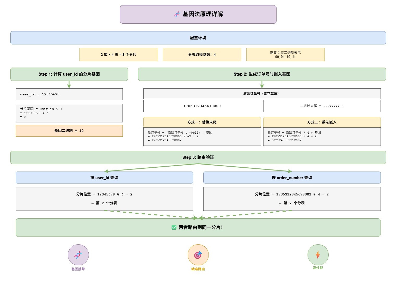 基因法原理详解-ca3fc828