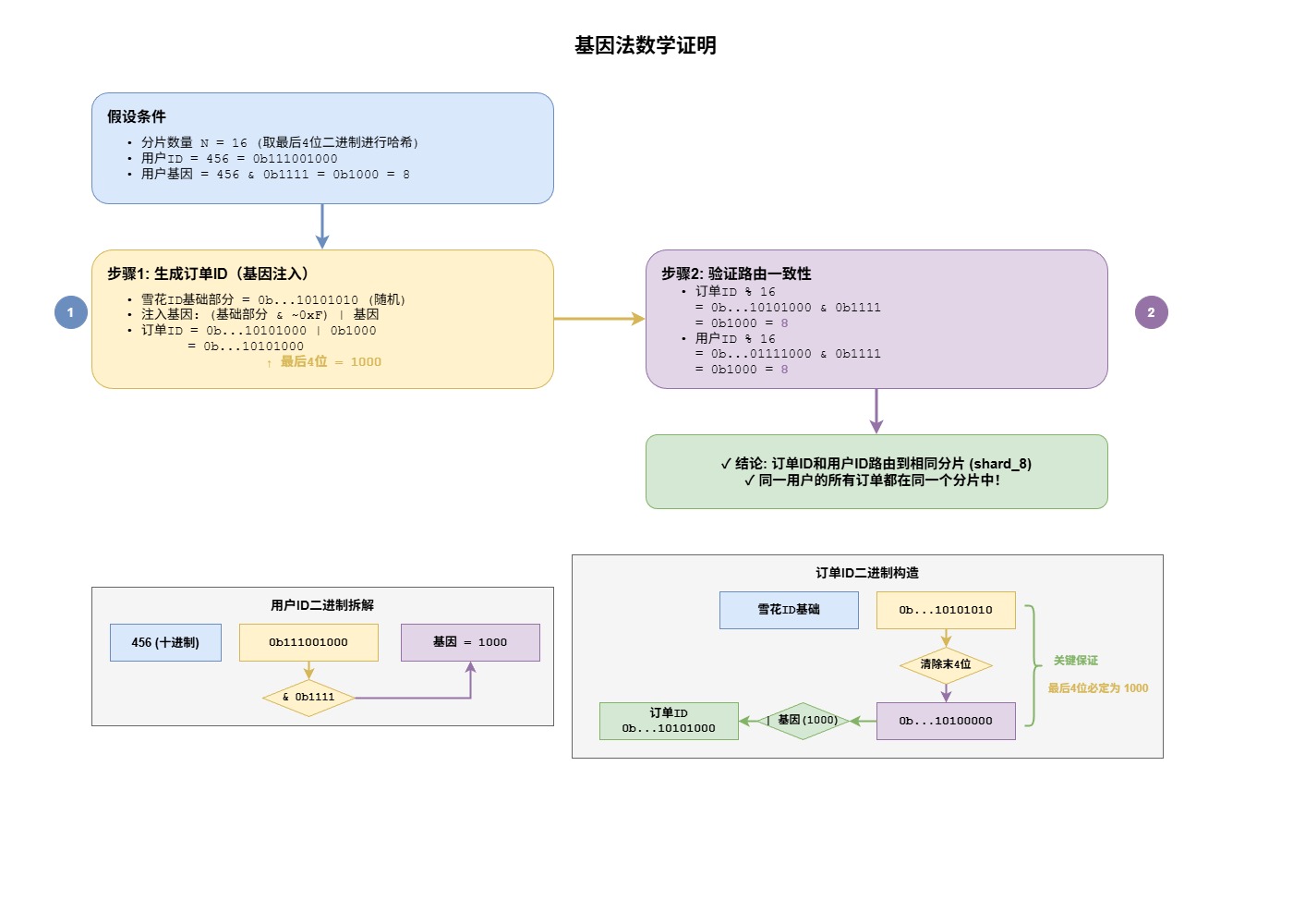 7-Blog/后端与微服务/assets/基因法数学证明-3f39de8b