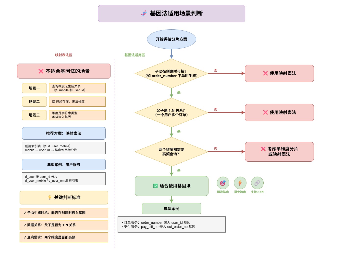 基因法适用场景判断-c6caa9f8