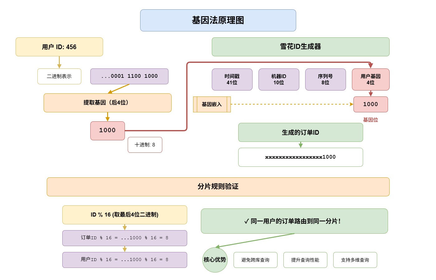 7-Blog/后端与微服务/assets/基因法-b8c0f366