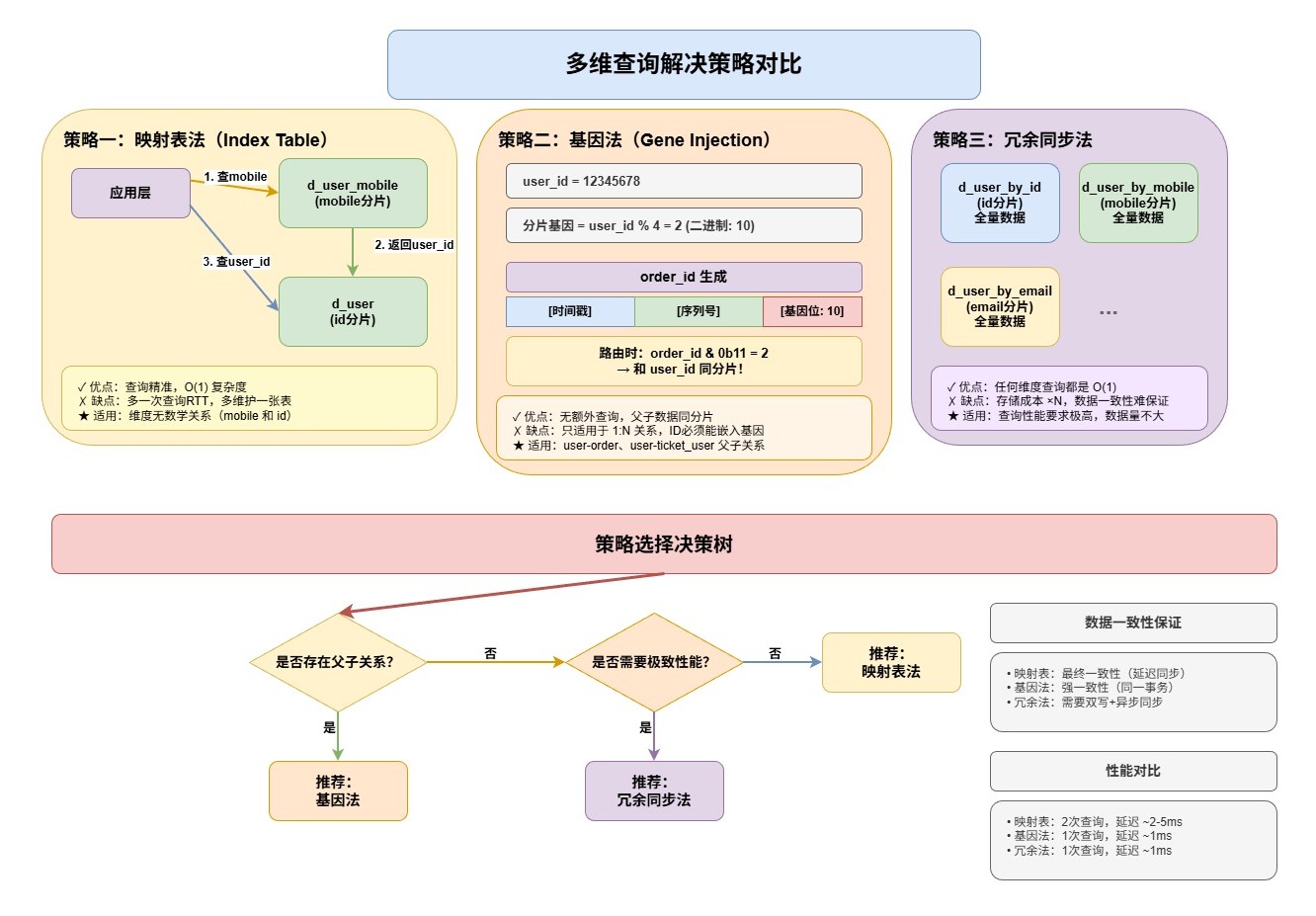 多维查询的三大解决策略-3ef658b0