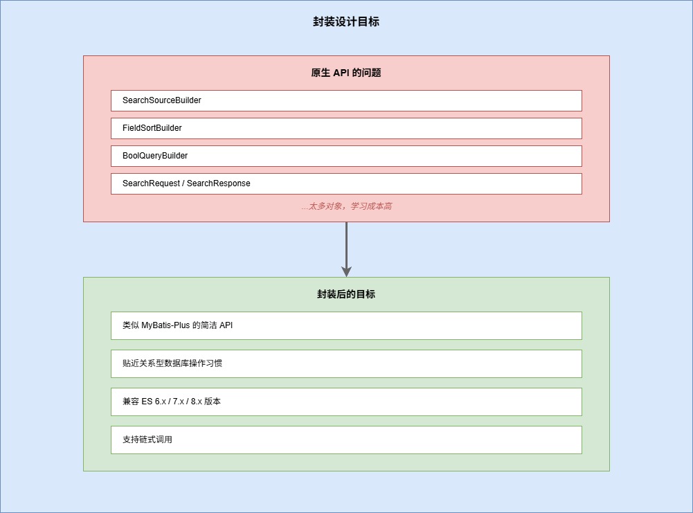 7-Blog/后端与微服务/assets/封装设计目标-c8a9c448