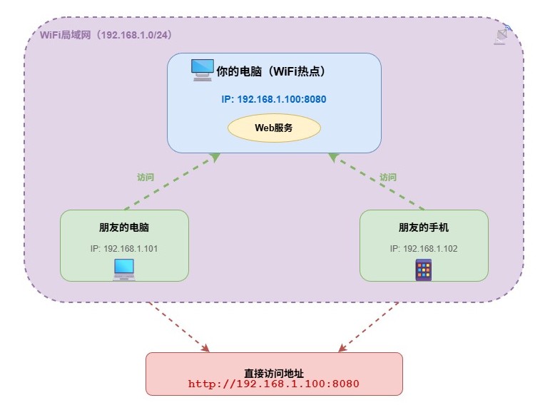 2-Learning/03-项目筑基/05-网络与项目/01-网络认知/assets/局域网访问-26fee0f5