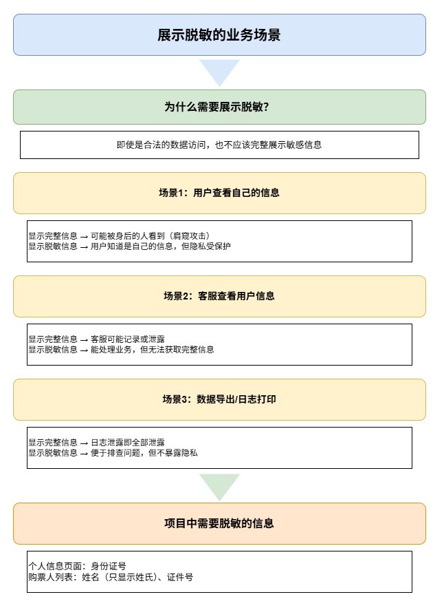 7-Blog/后端与微服务/assets/展示脱敏的业务场景-029e8481
