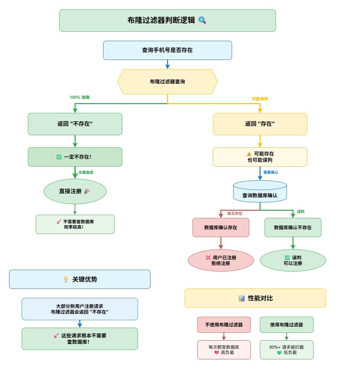 布隆过滤器判断逻辑-86f1fcde