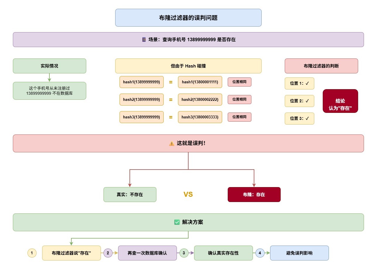布隆过滤器的误判问题-d5cf89b0