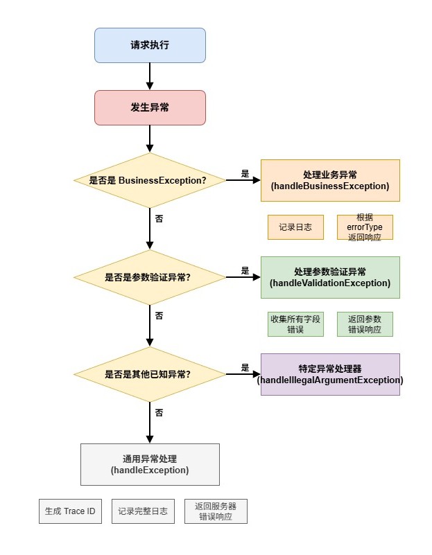 异常处理流程-ff80fb01