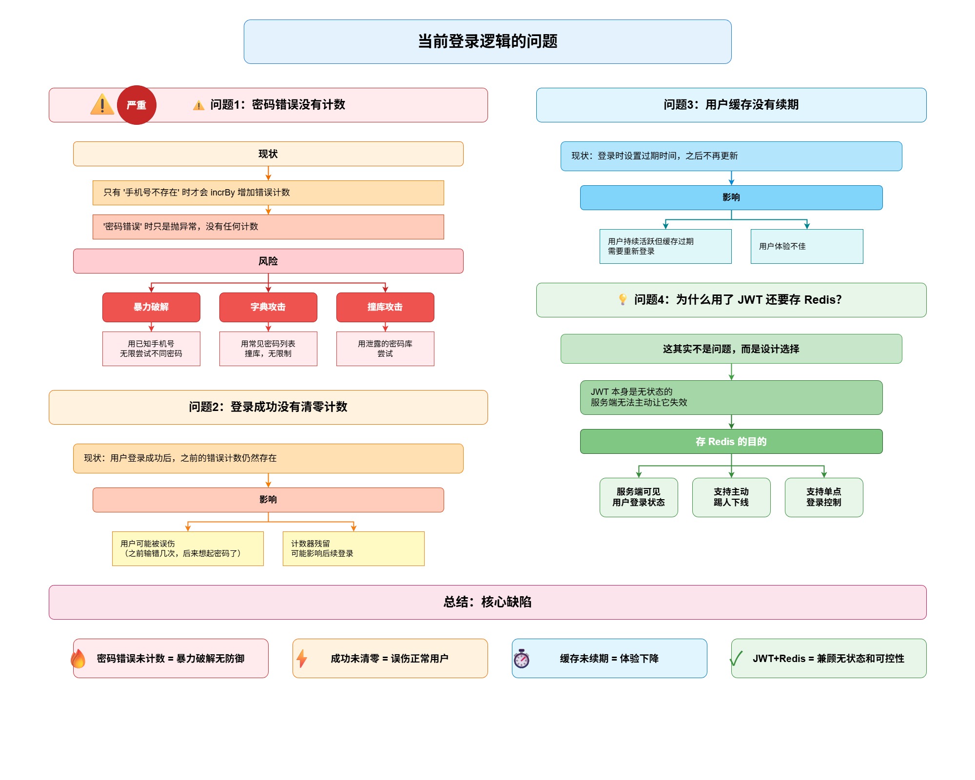 当前登录逻辑的问题-138b8330