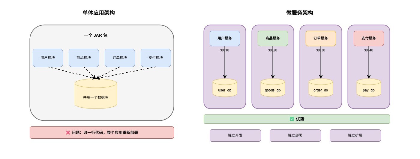 微服务是什么-0be9c639