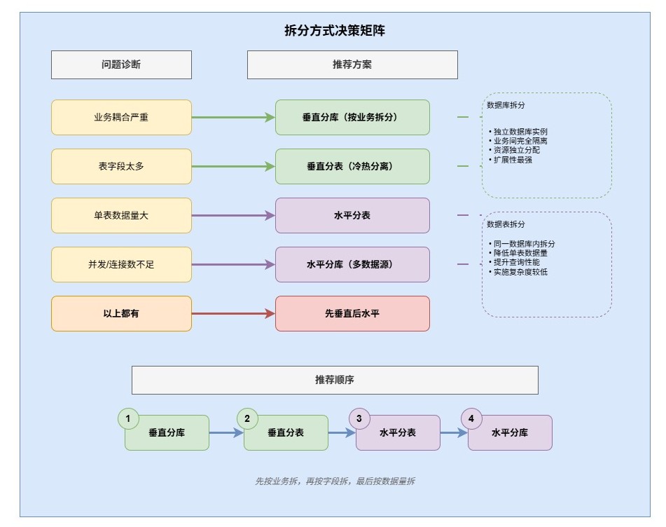 7-Blog/后端与微服务/assets/拆分方式决策矩阵-01d406ae