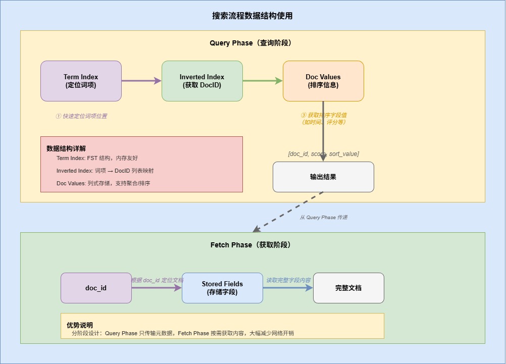 7-Blog/后端与微服务/assets/搜索流程数据结构使用-f707625b